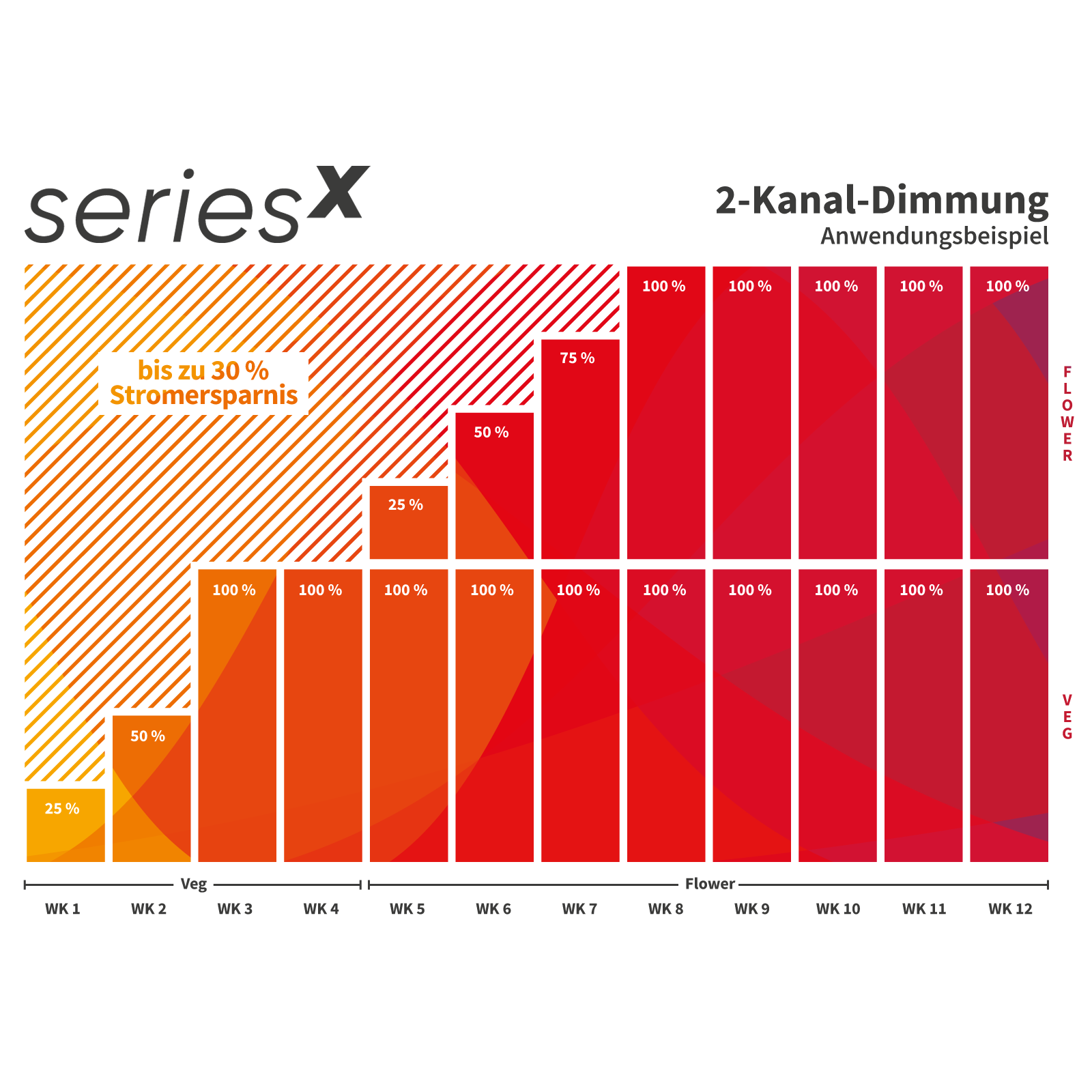 22 Greenception seriesX Anwendungsbeispiel 2-Kanal Dimmung