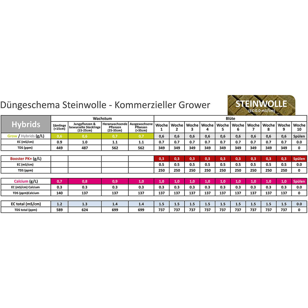 Düngeschema Steinwolle Düngeschema Steinwolle