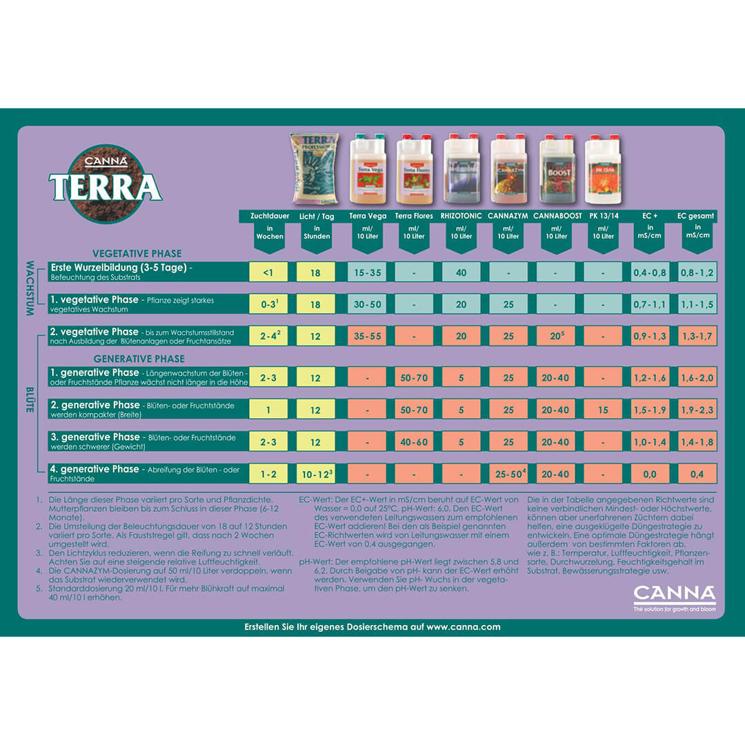 Düngeschema Canna Terra Düngeschema Canna Terra