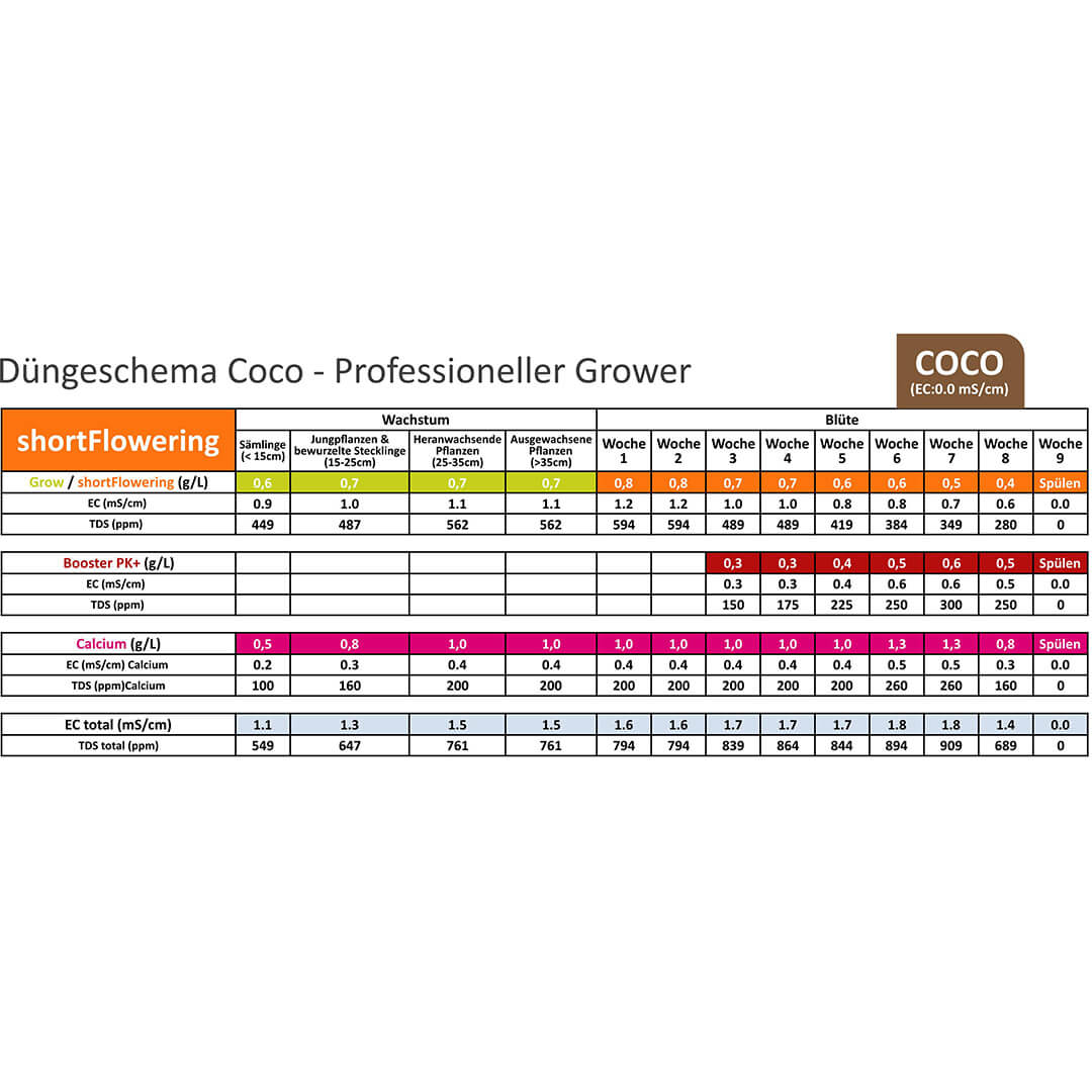 Düngeschema Coco shortFlowering Düngeschema Coco shortFlowering