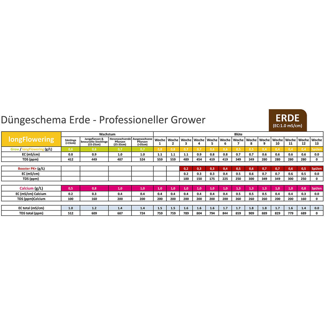 Düngeschema Erde longFlowering Düngeschema Erde longFlowering