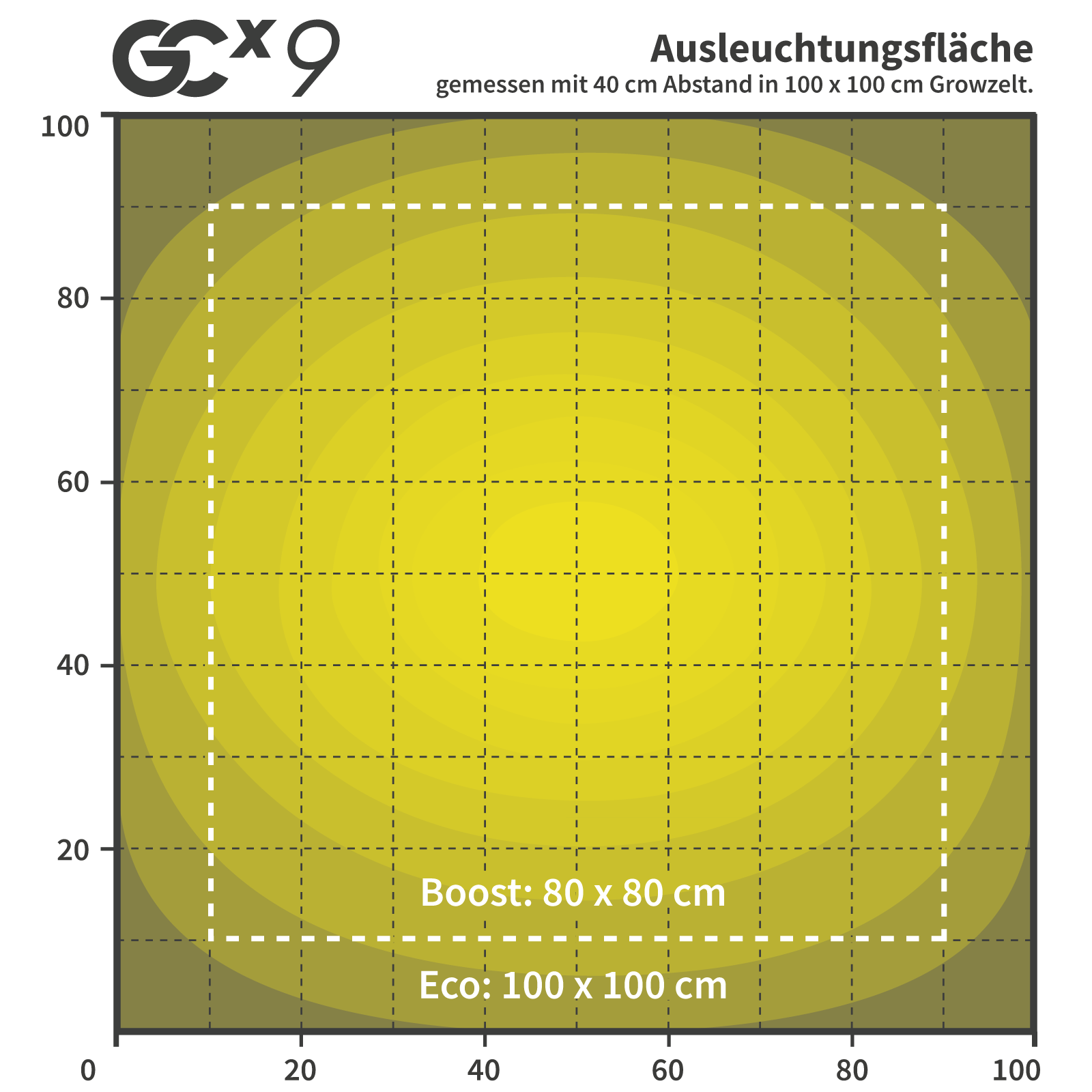 10 Empfohlene Ausleuchtungsfläche GCx 9