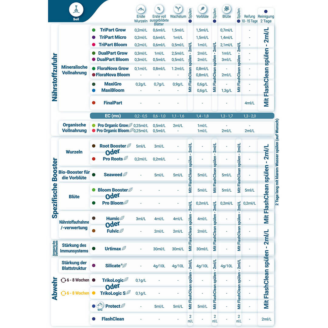 Düngeschema Terra Aquatic Erde Düngeschema Terra Aquatic Erde