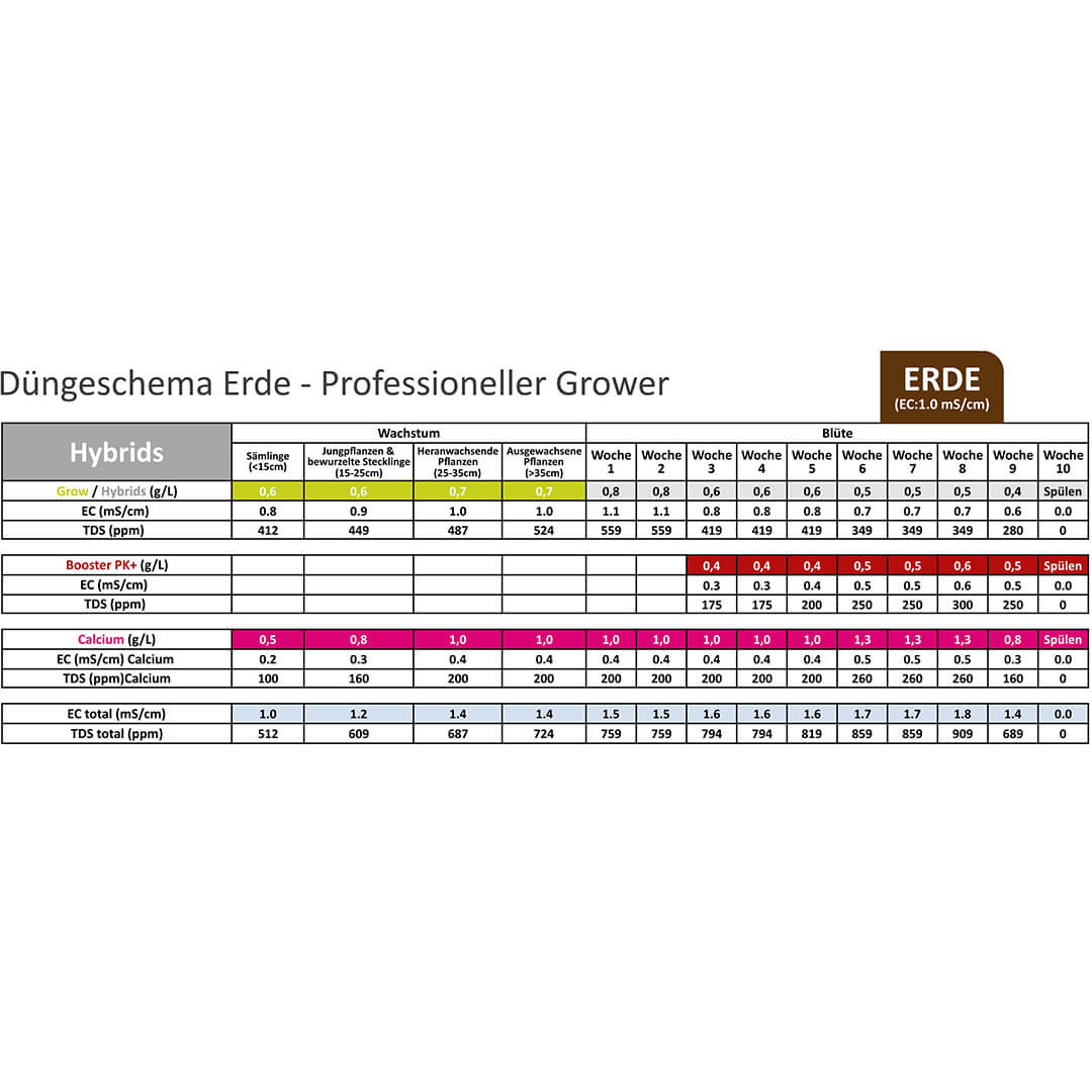 Düngeschema Erde Hybrids Düngeschema Erde Hybrids