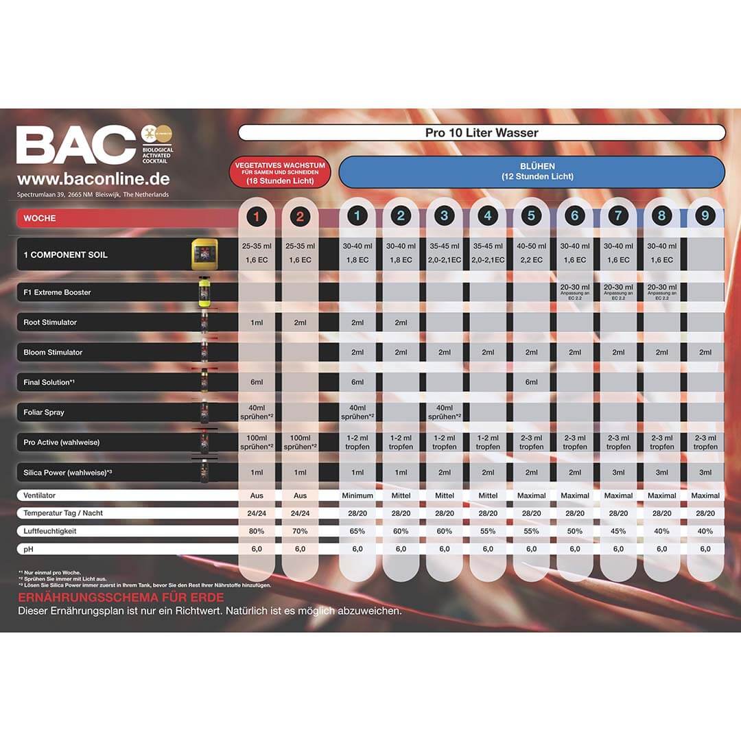 Düngeschema BAC Erde Düngeschema BAC Erde