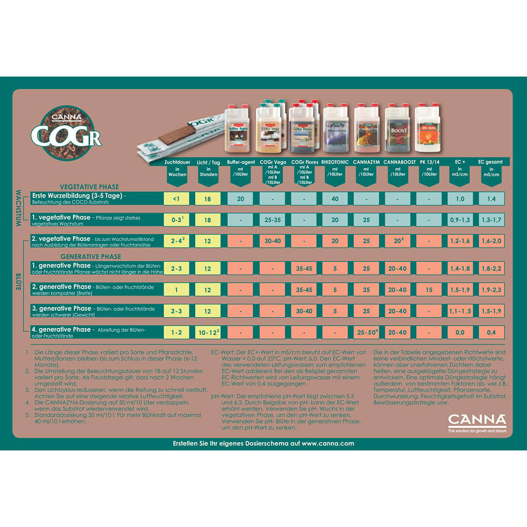 Düngeschema Canna CoGr Düngeschema Canna CoGr