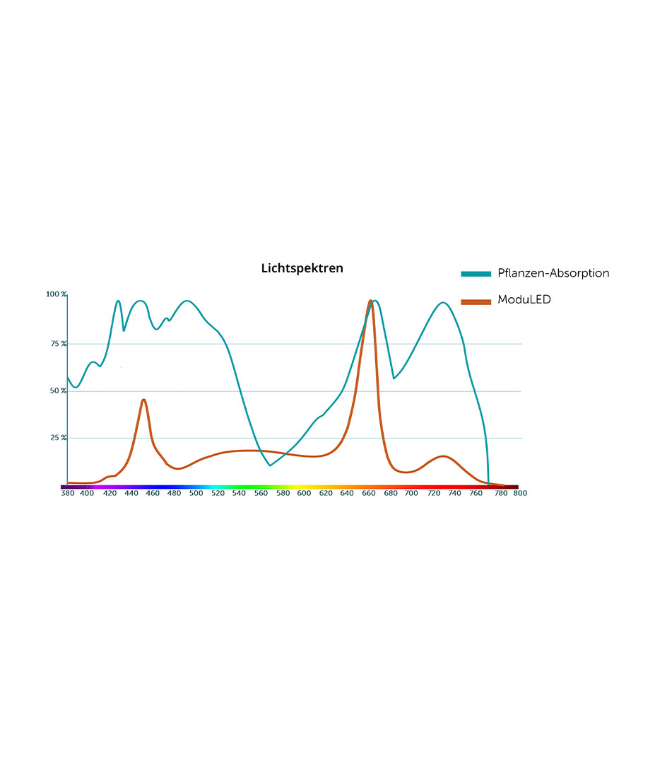 Growversand Plantlife ModuLED Spektrum1