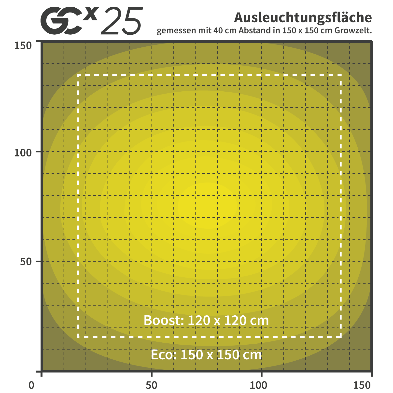 10 Empfohlene Ausleuchtungsfläche GCx 25