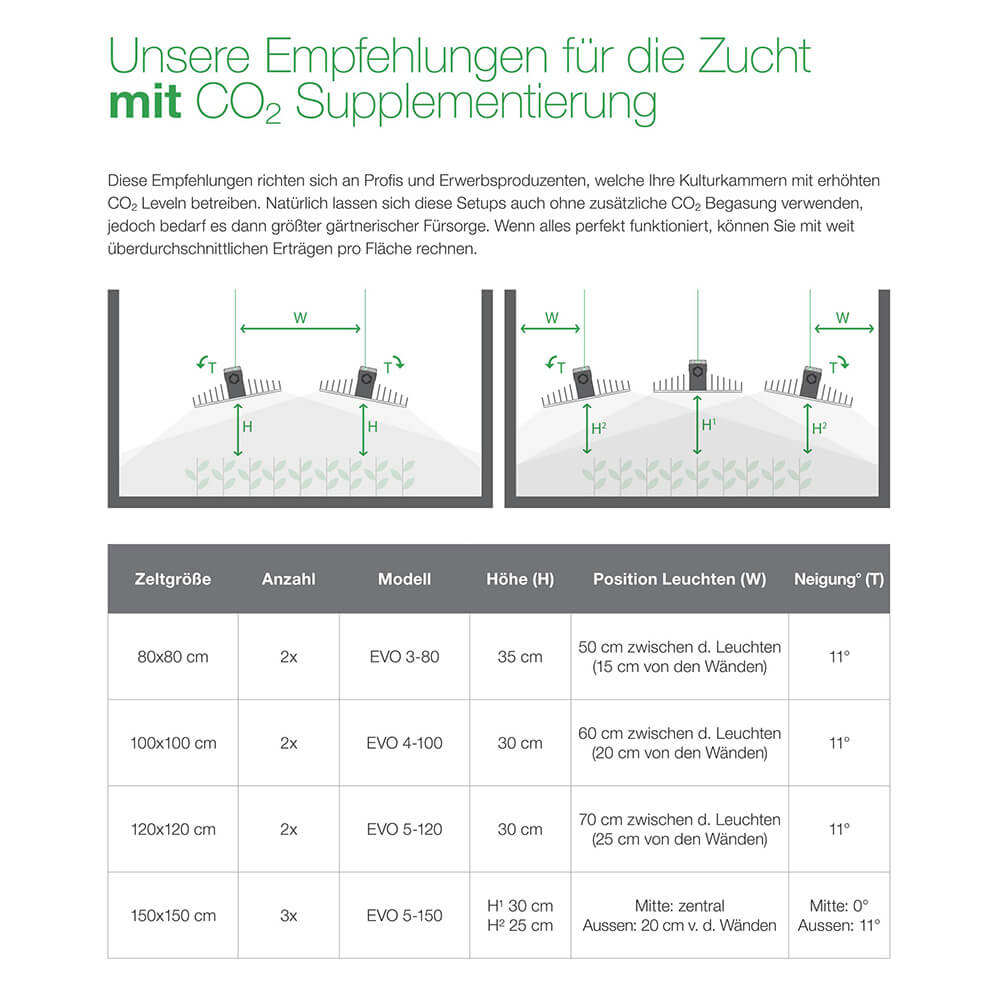Growversand Sanlight EVO Serie Empfehlungen Co2 Zugabe