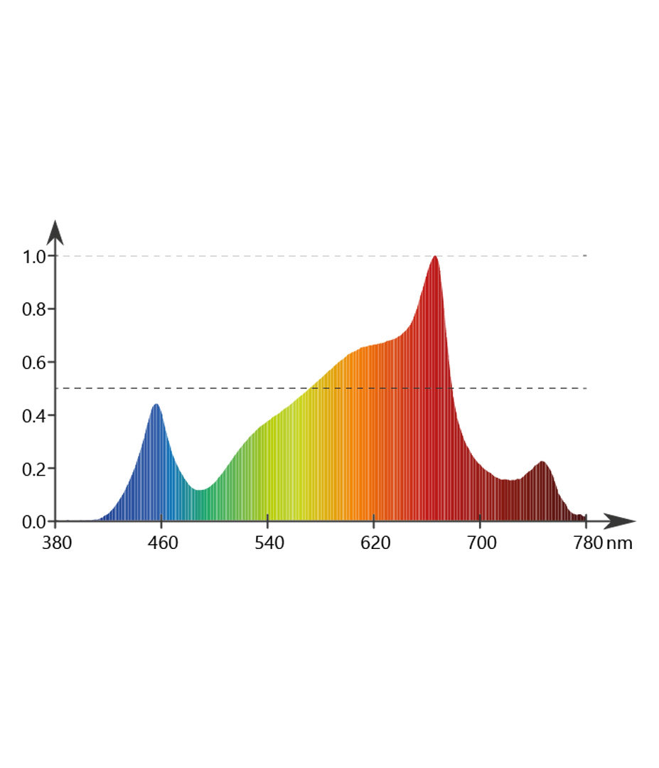 Growversand greenception GC9 blütespektrum